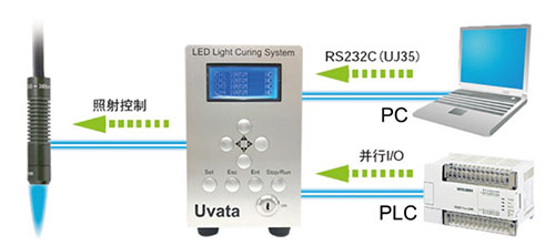 UVLED點光源外部通信控制