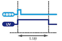 UVLED點光源外部通信控制