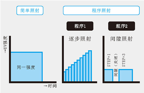 UVLED點光源程序照射功能