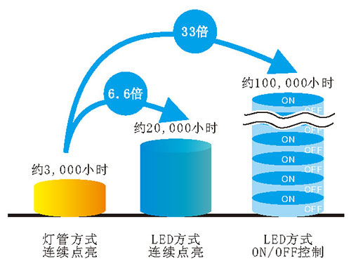 UVLED印刷光源的優(yōu)點