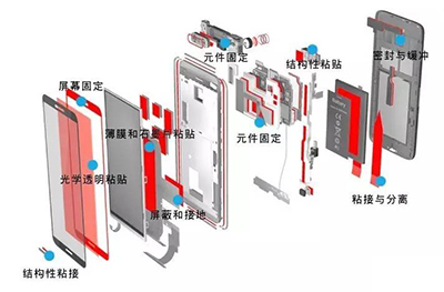 UVLED光固化技術(shù)在智能手機的應用