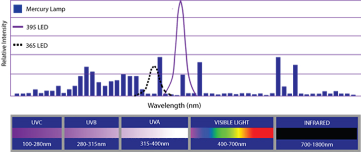 UVLED波段